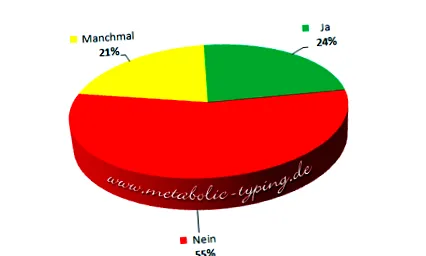 sondajului
