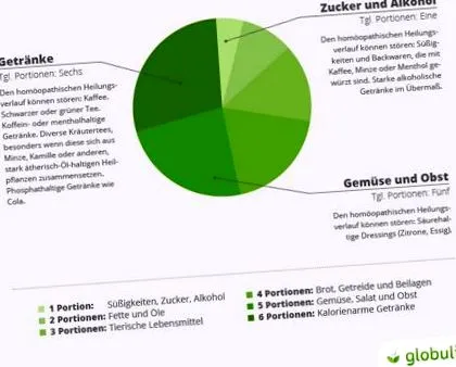 timpul tratamentului homeopatie