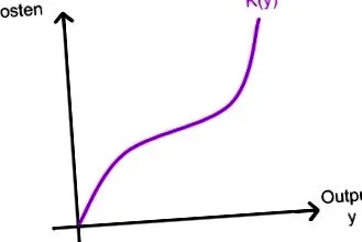 költséggörbével