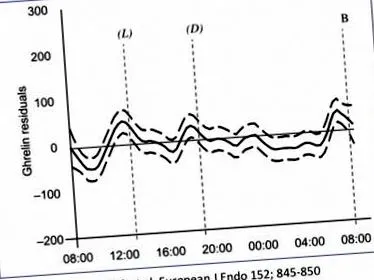 lchf грелинот