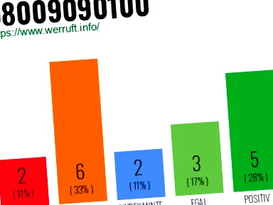 08009090100 evaluări