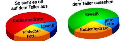 szénhidrátokat