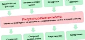 дијабетес