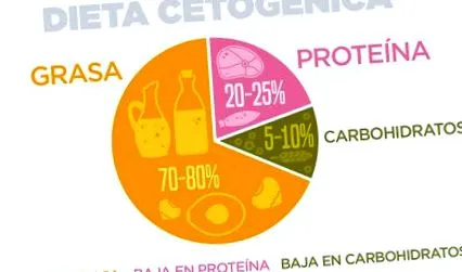 keto