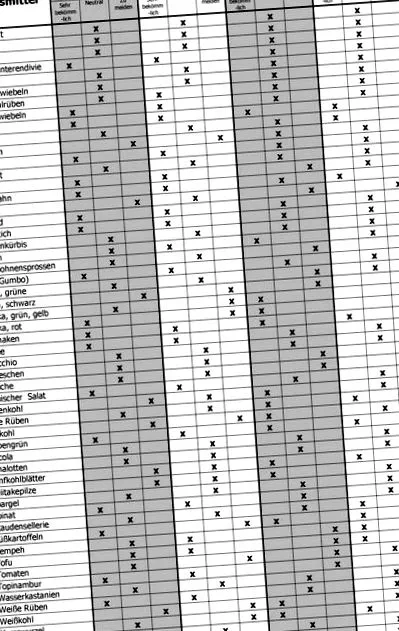 lista vércsoportos
