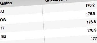 elért kantonok