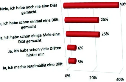 diéták