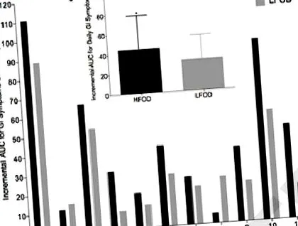 fodmap-urilor