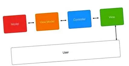 mvvm
