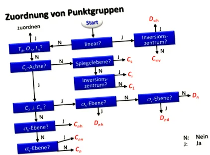 chimie