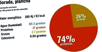 дорада
