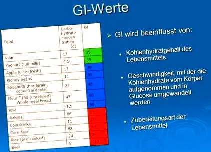 glikémiás index
