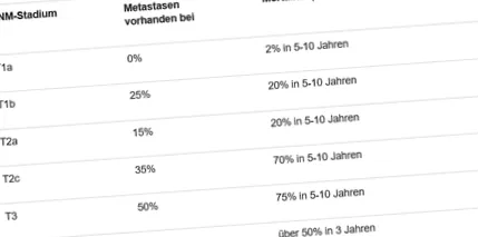 alatt 5-10 alatt
