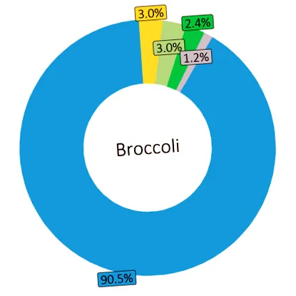 calorii