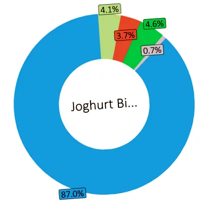 kcal joghurt