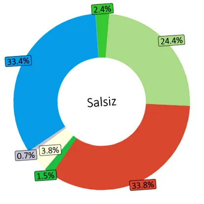 choux összehasonlításának
