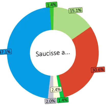 saucisse összehasonlításának