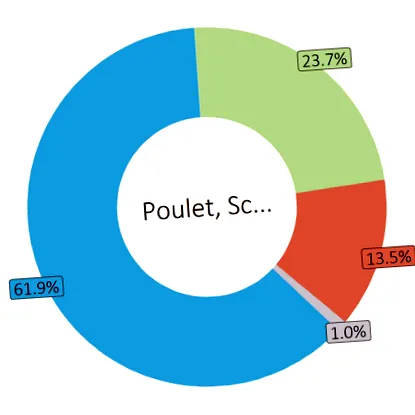 prăjite calorii
