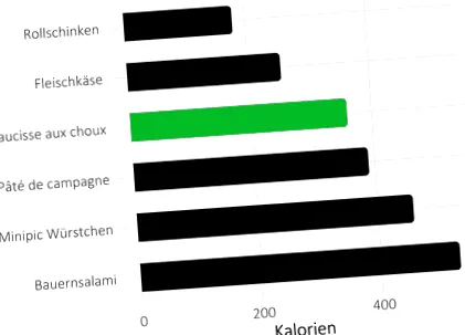 összehasonlításának saucisse