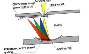 spectrofotometru