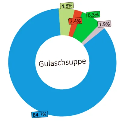 comparație