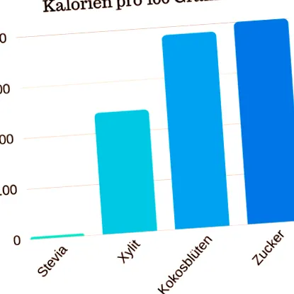 cukorhelyettesítő