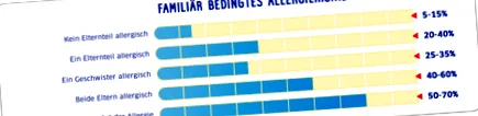 allergén