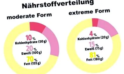 ketogén