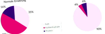 diet