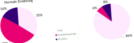 ketogenic
