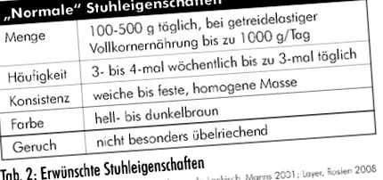 intestinului simptomele