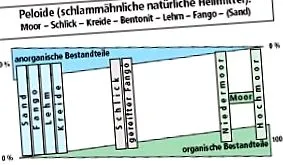 vízfürdővel ellentétben