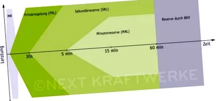 echilibrarea control
