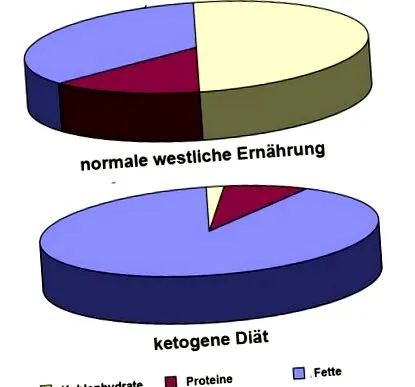 ketogén