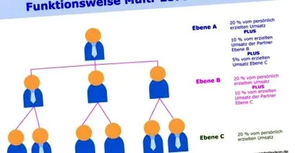 multe niveluri
