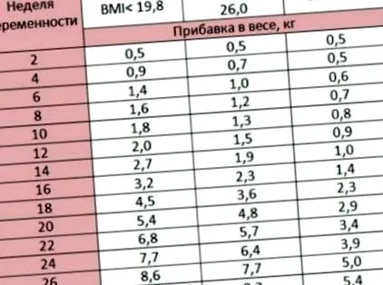 губи диета