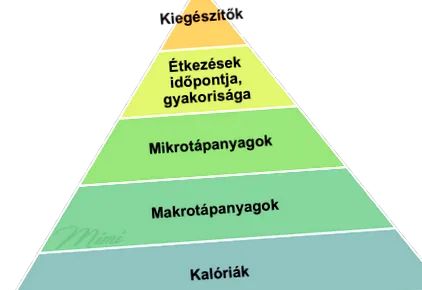 пирамидна отслабване