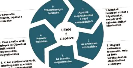 управление lean