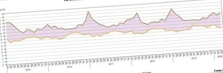 загуба естествената