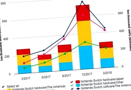 мільйона nintendo