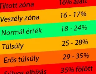 жиру організмі відсоток жиру