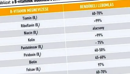 використання вітамінів