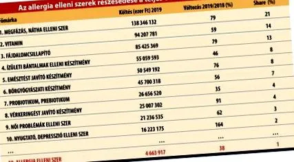 през последните антиалергични