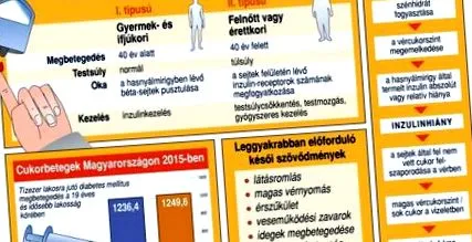 диабета диабета