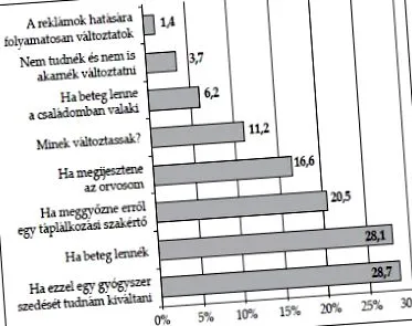 2008 харчування