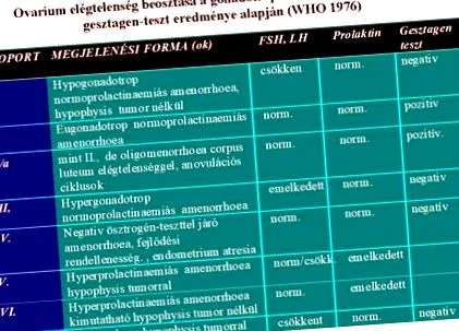 вторинної аменореї вторинної