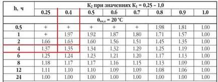 Добовий графік навантаження житлових будинків, проектування електропостачання