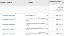 13 найчастіших помилок у налаштуванні Google Analytics, SEO кейси соціалки, реклама, інструкція найчастіших