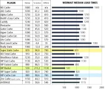 20 плагінів для кешування WordPress, Клуб WordPress Cache