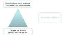 персонала потребностите